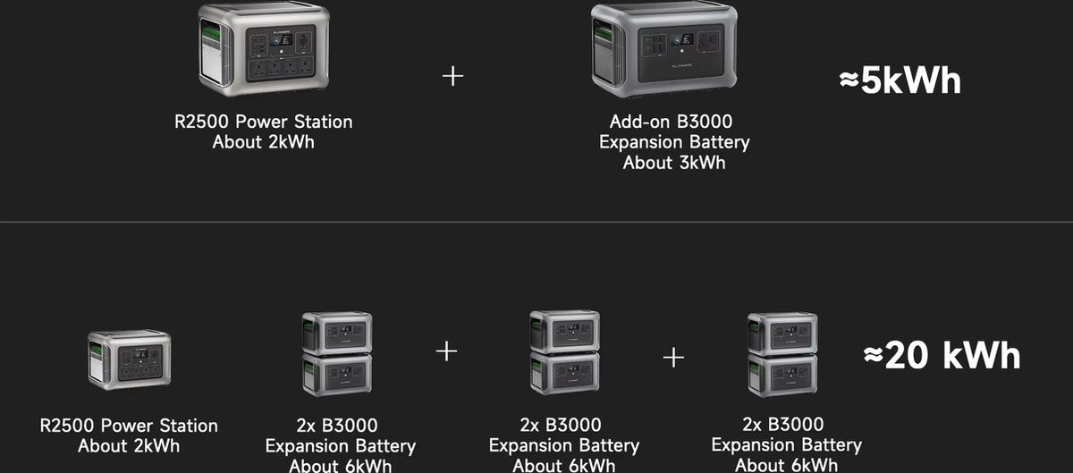 Powerstation R2500WE - Draagbare Powerstation - Krachtcentrale - 2016Wh / 2Kwh - Uitbreidbaar Tot 20kWh – Output 2500W - Piek 4000w - 13 Outputs AC/DC & USB - LiFePO4 Batterij - Camping - Thuis - Noodaggregraat - Noodstroom - Inclusief APP