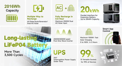 Powerstation R2500WE - Draagbare Powerstation - Krachtcentrale - 2016Wh / 2Kwh - Uitbreidbaar Tot 20kWh – Output 2500W - Piek 4000w - 13 Outputs AC/DC & USB - LiFePO4 Batterij - Camping - Thuis - Noodaggregraat - Noodstroom - Inclusief APP