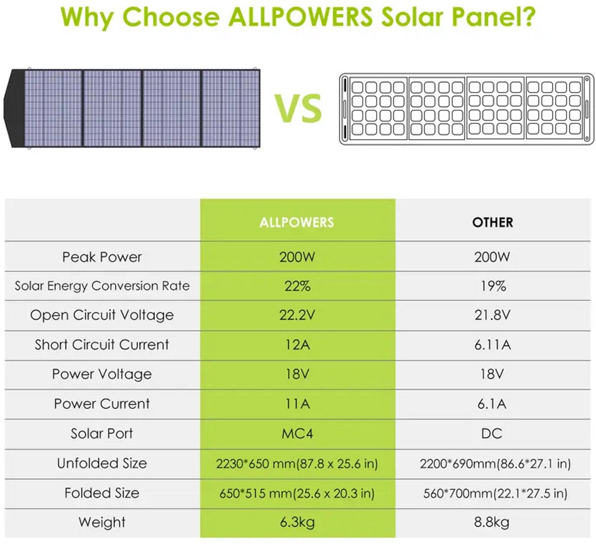Allpowers® - R600 Powerstation + 200W Zonnepaneel Set - 600W Draagbare Accu - 299Wh LFP Batterij - 10 Apparaten Gelijktijdig Opladen - 220V Zuivere Sinus AC-uitgang - Inclusief Opvouwbaar Zonnepaneel