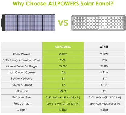 Allpowers® - R600 Powerstation + 200W Zonnepaneel Set - 600W Draagbare Accu - 299Wh LFP Batterij - 10 Apparaten Gelijktijdig Opladen - 220V Zuivere Sinus AC-uitgang - Inclusief Opvouwbaar Zonnepaneel