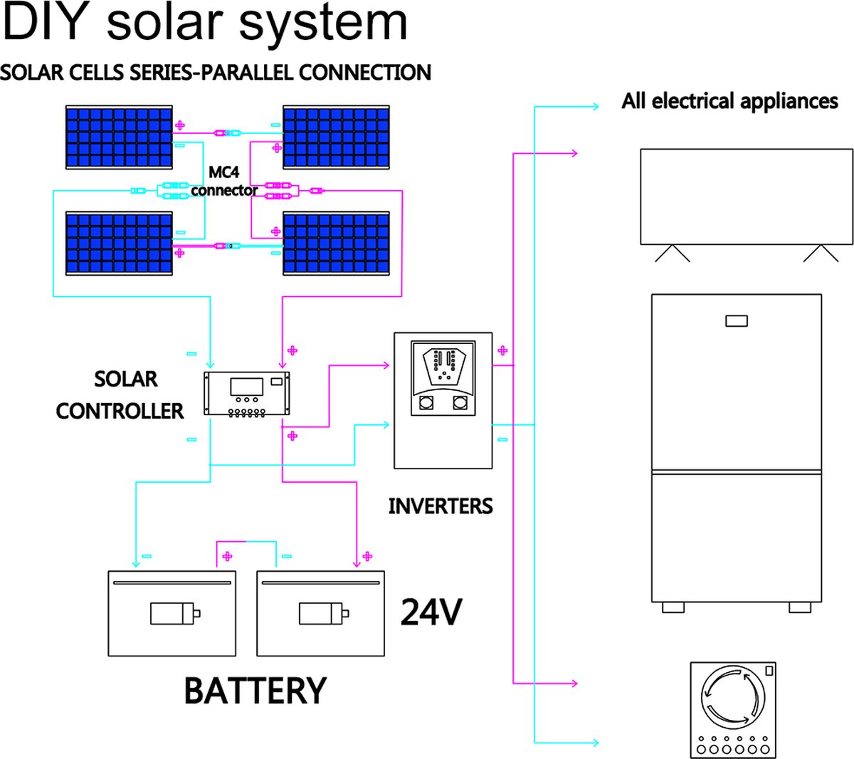 Zonnepanelen Compleet Pakket 400 Watt - 12 Volt - Camper - Plat Dak - Met Accu + Laadregelaar + Stekkers