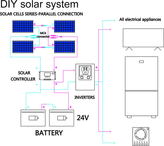 Zonnepanelen Compleet Pakket 400 Watt - 12 Volt - Camper - Plat Dak - Met Accu + Laadregelaar + Stekkers
