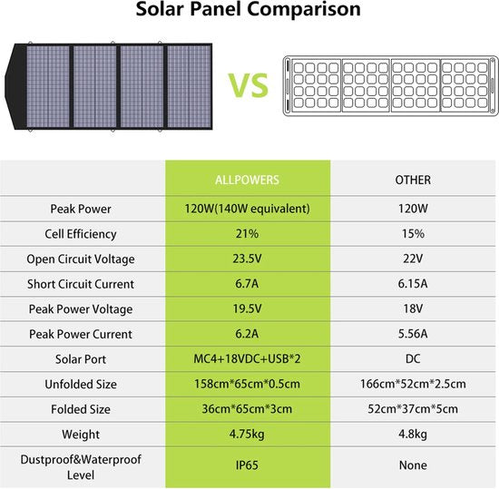 AllPowers - AP-SP-029-BLA - Zonnepaneel - Opvouwbaar zonnepaneel - zonnepanelen compleet pakket - Polykristallijn silicium - 140W - Zwart
