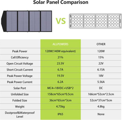AllPowers - AP-SP-029-BLA - Zonnepaneel - Opvouwbaar zonnepaneel - zonnepanelen compleet pakket - Polykristallijn silicium - 140W - Zwart